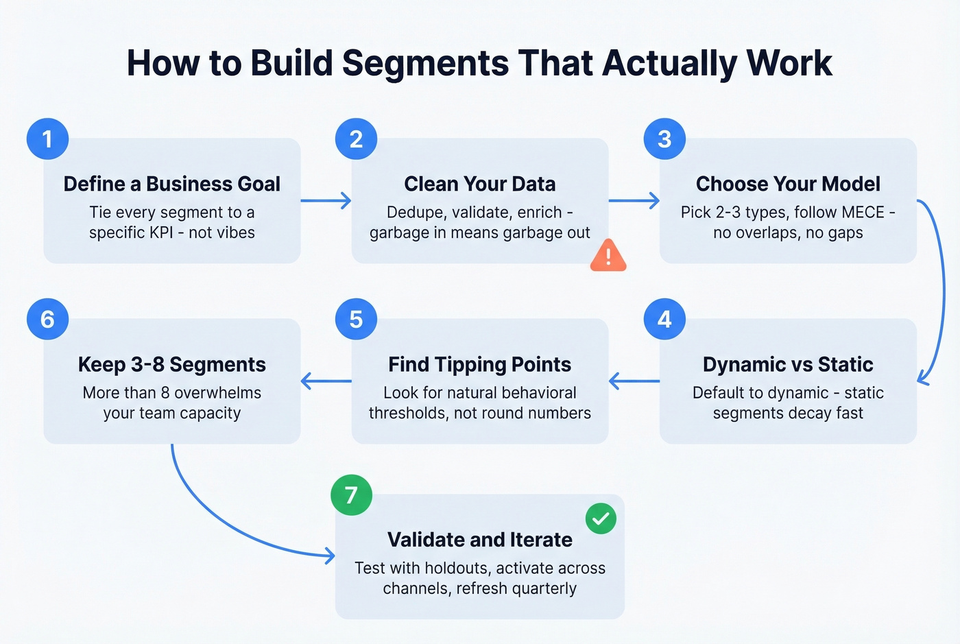 Seven-step process flow for building actionable customer segments