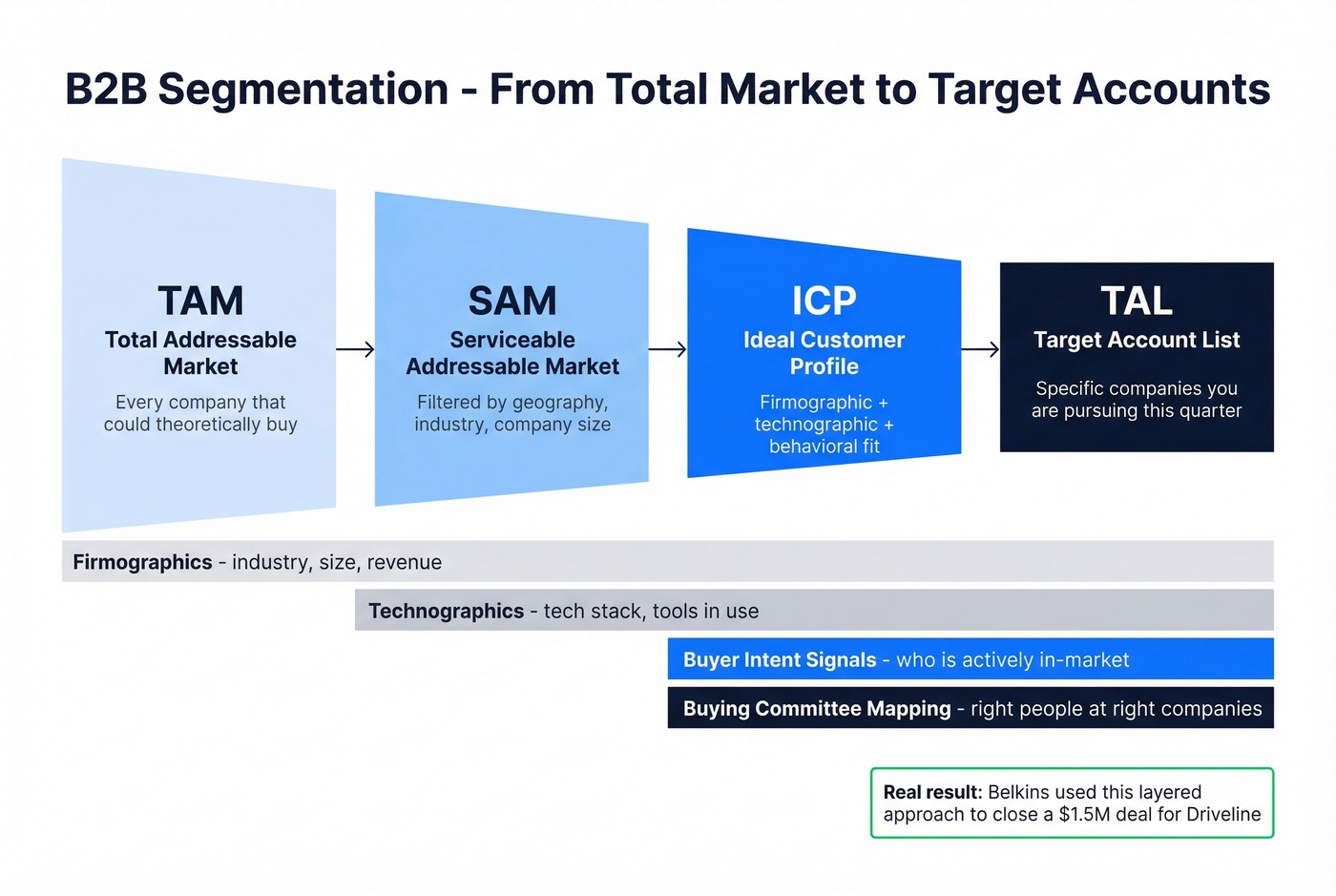 B2B segmentation funnel from TAM to target account list