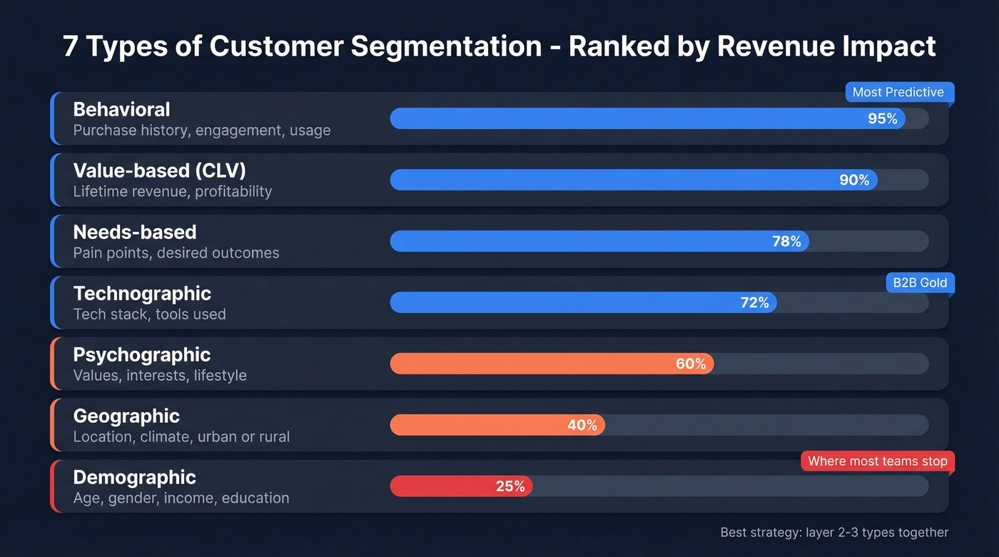 Seven customer segmentation types with predictive power ranking