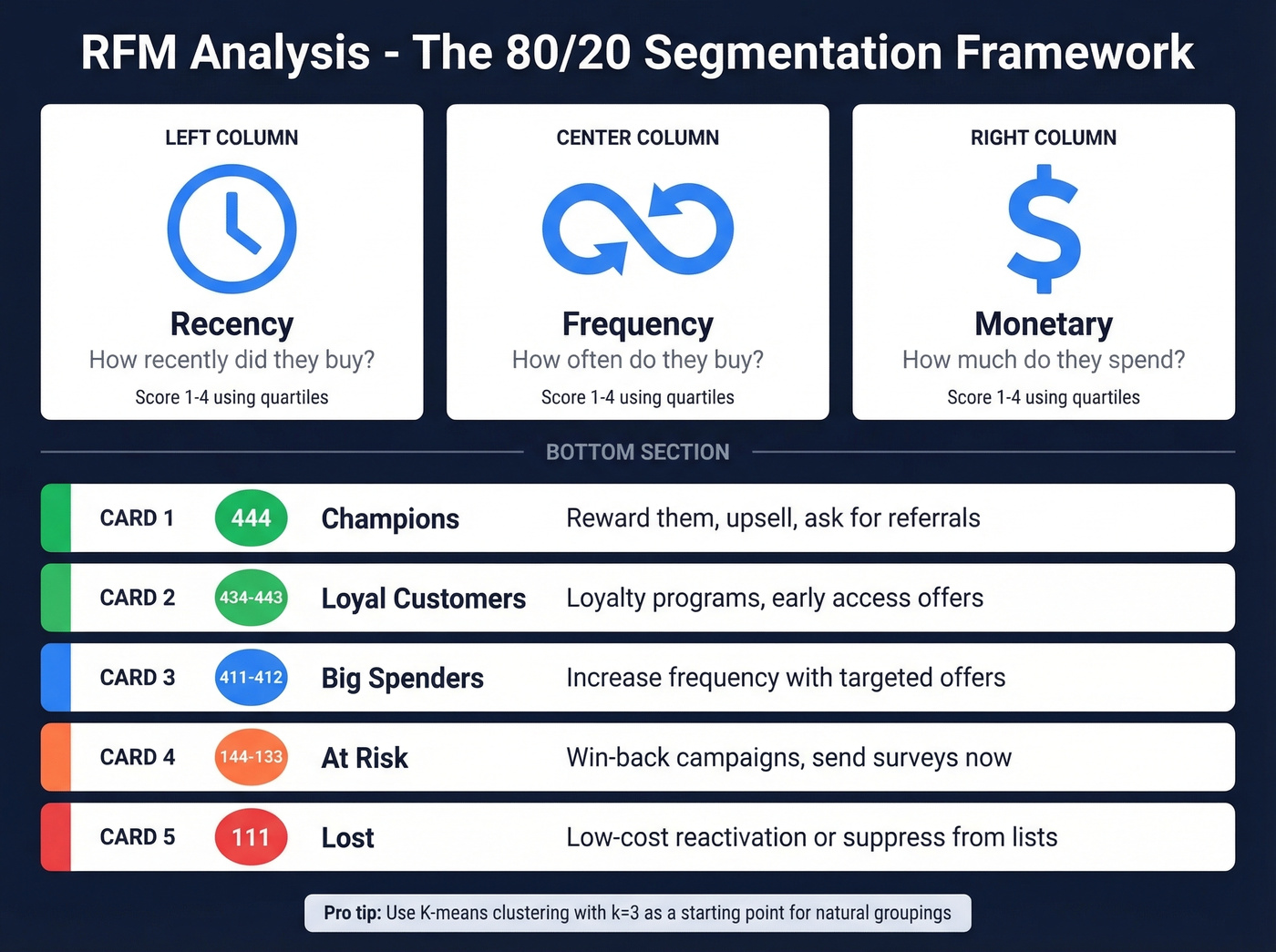 RFM analysis framework with scoring grid and recommended actions