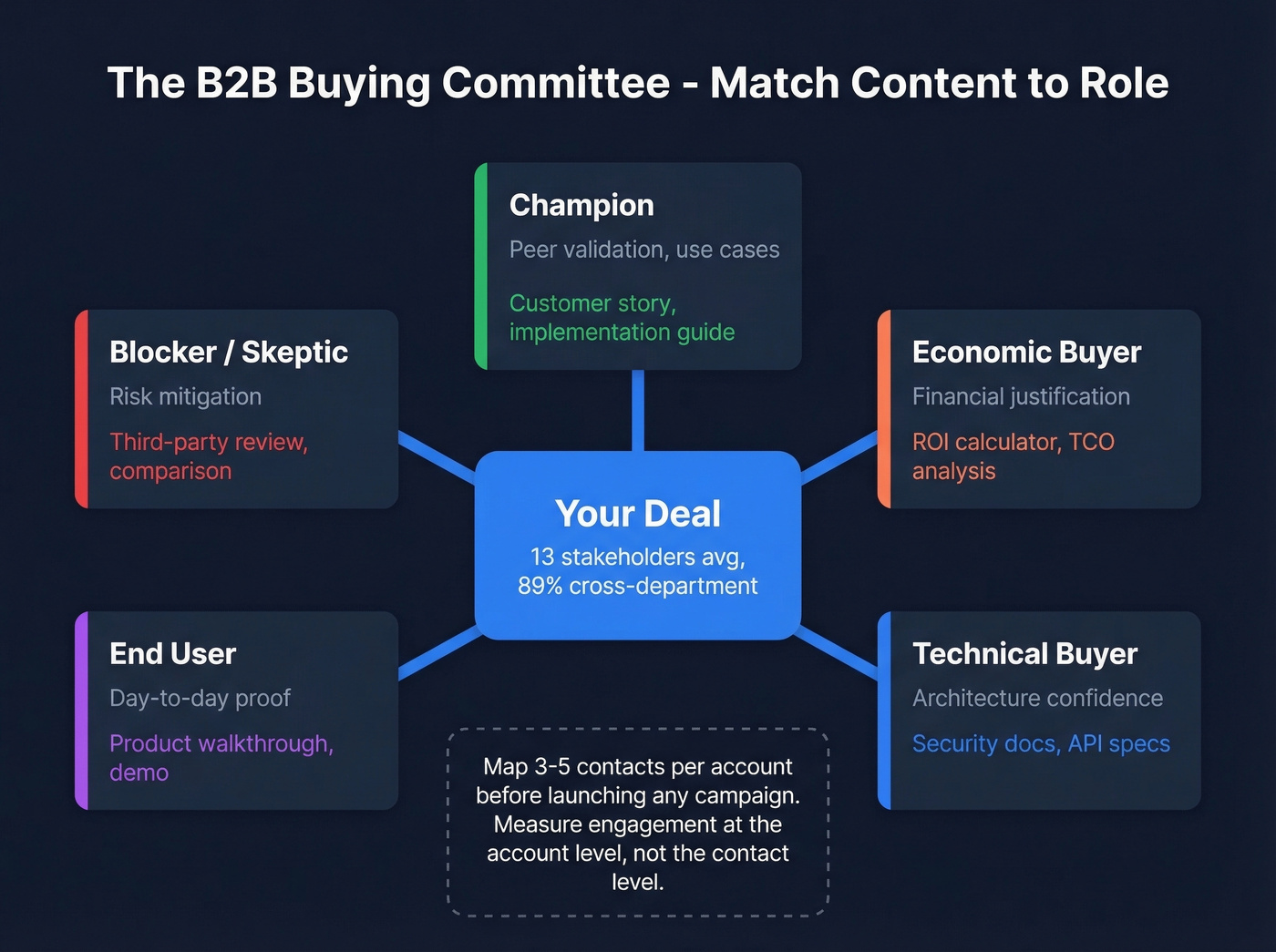 Buying committee map showing five roles and their content needs