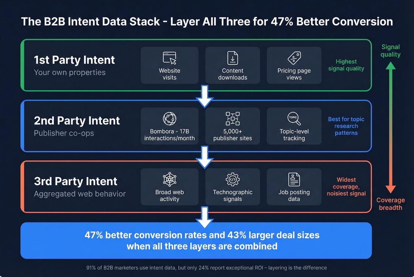 Three-layer intent data stack showing first, second, and third-party signals