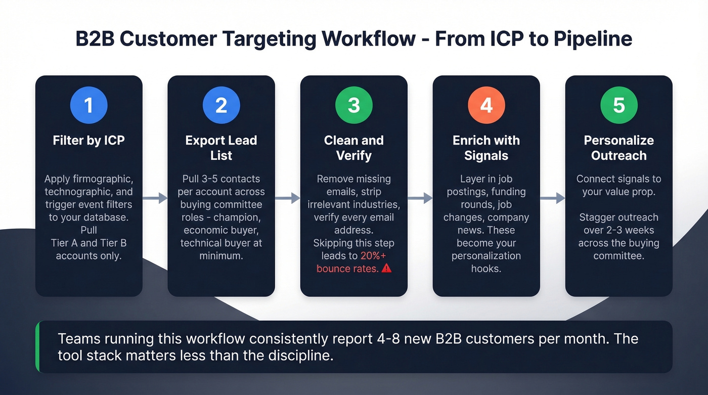Step-by-step B2B targeting workflow from ICP to outreach