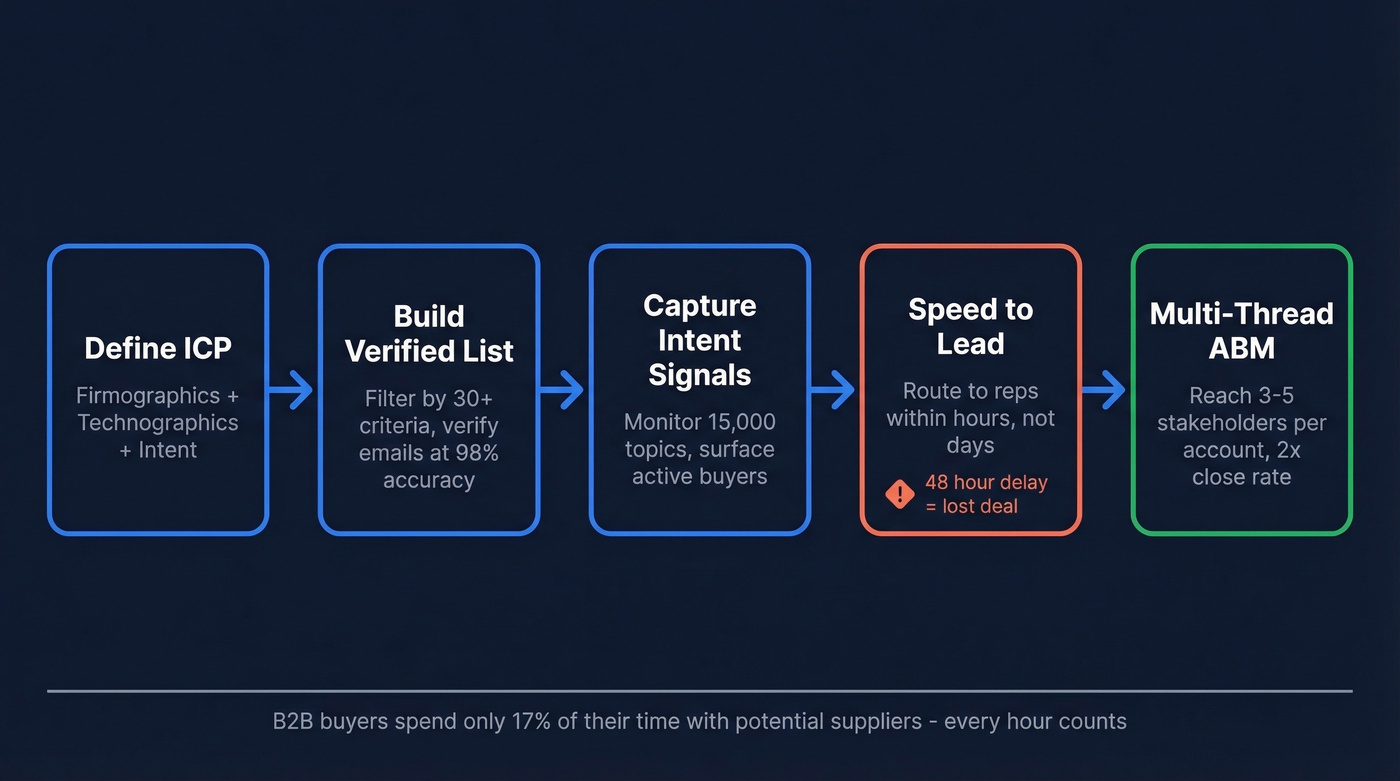 B2B targeting funnel from ICP to closed deal