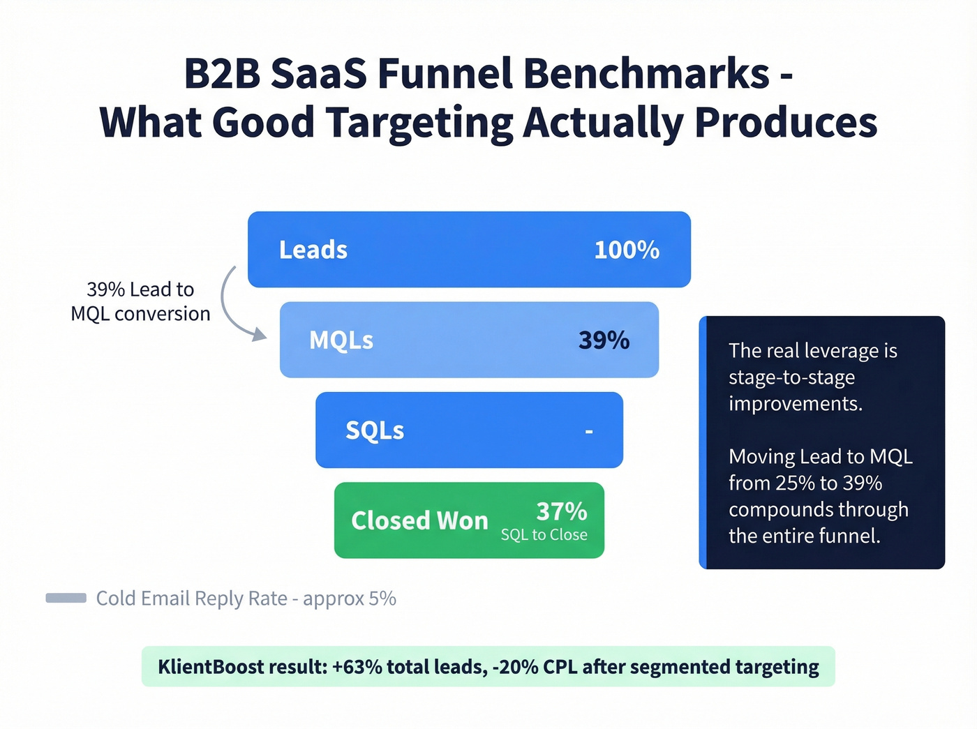 B2B SaaS funnel conversion benchmarks visualization