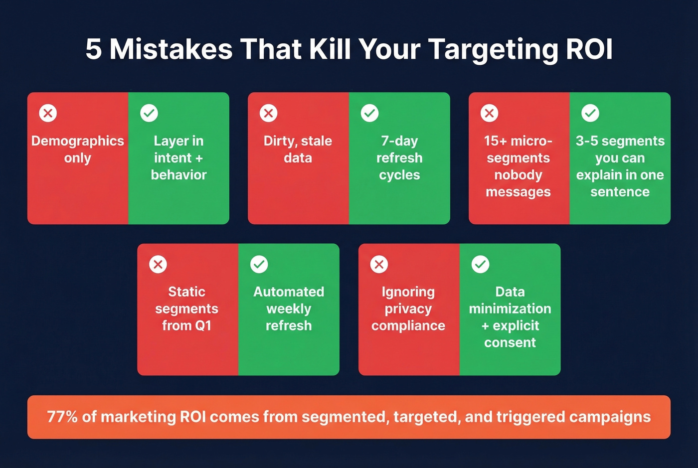 Five common targeting mistakes with fixes