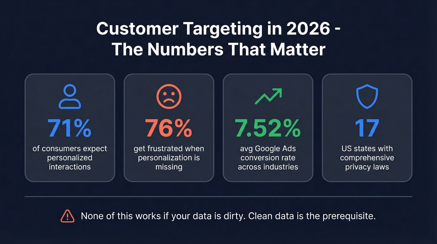 Key customer targeting statistics for 2026