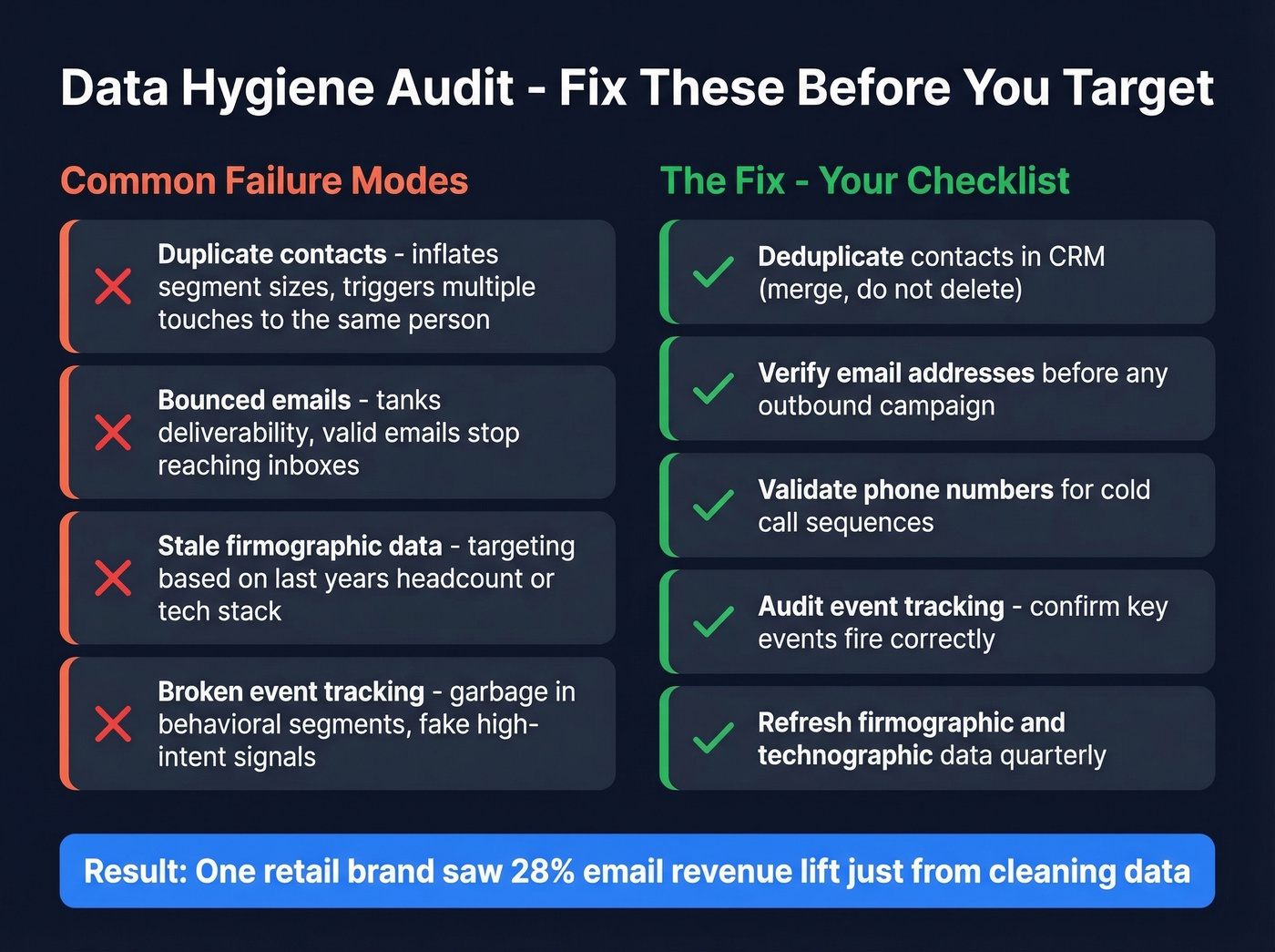 Data hygiene audit checklist and failure modes