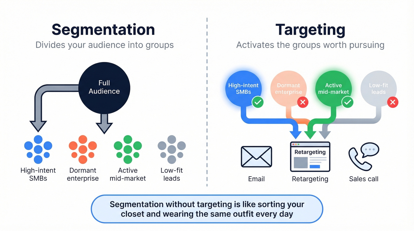 Visual comparison of segmentation versus targeting workflow