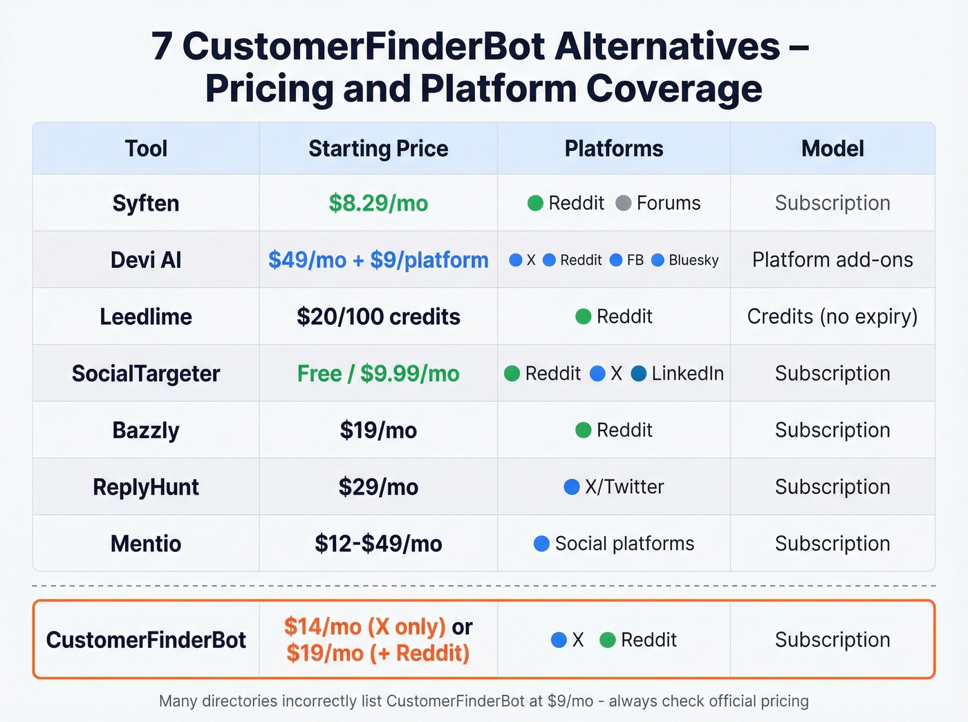 Pricing and platform coverage matrix for all 7 alternatives