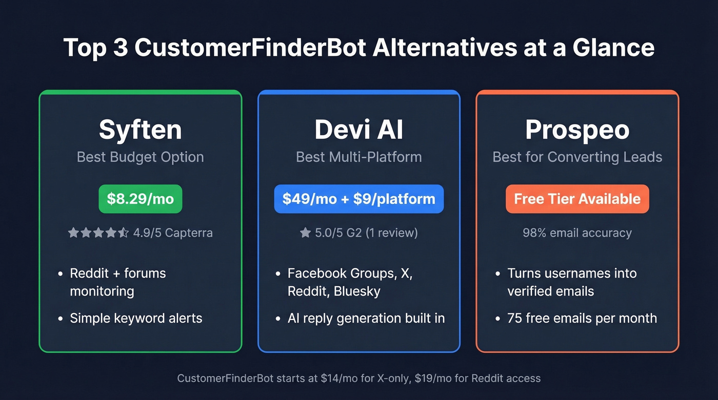 Top 3 CustomerFinderBot alternatives quick comparison cards
