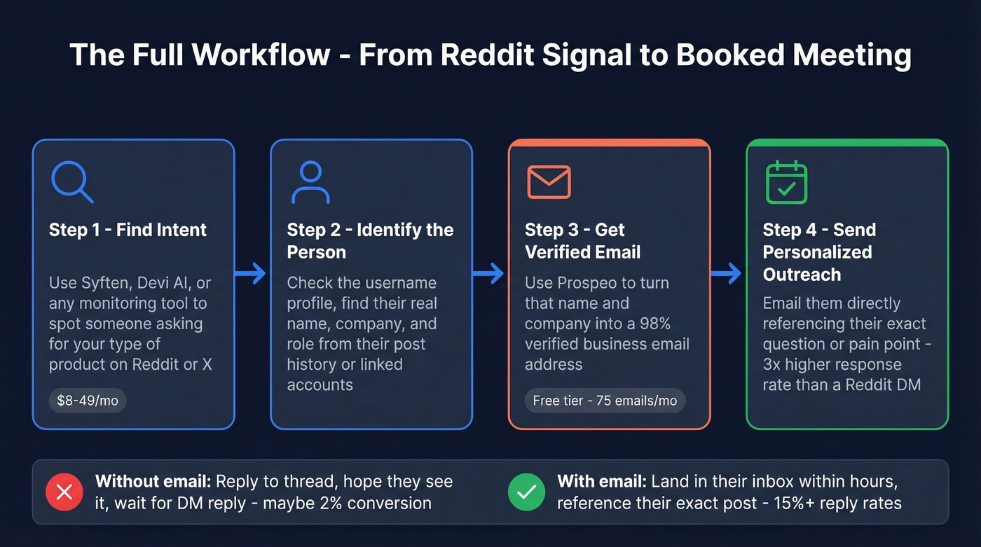 Lead monitoring to outbound email conversion workflow