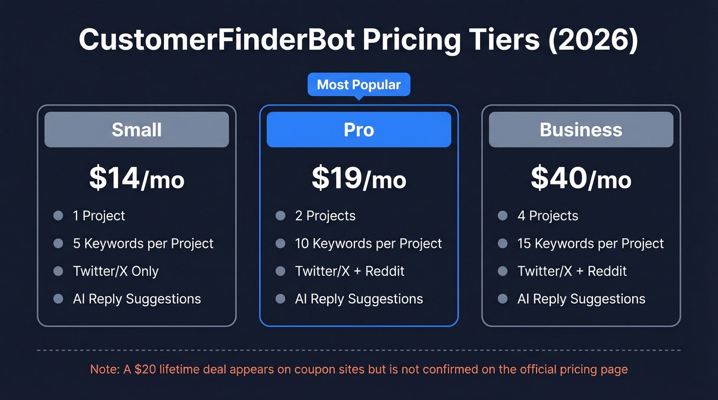 CustomerFinderBot pricing tiers comparison for 2026