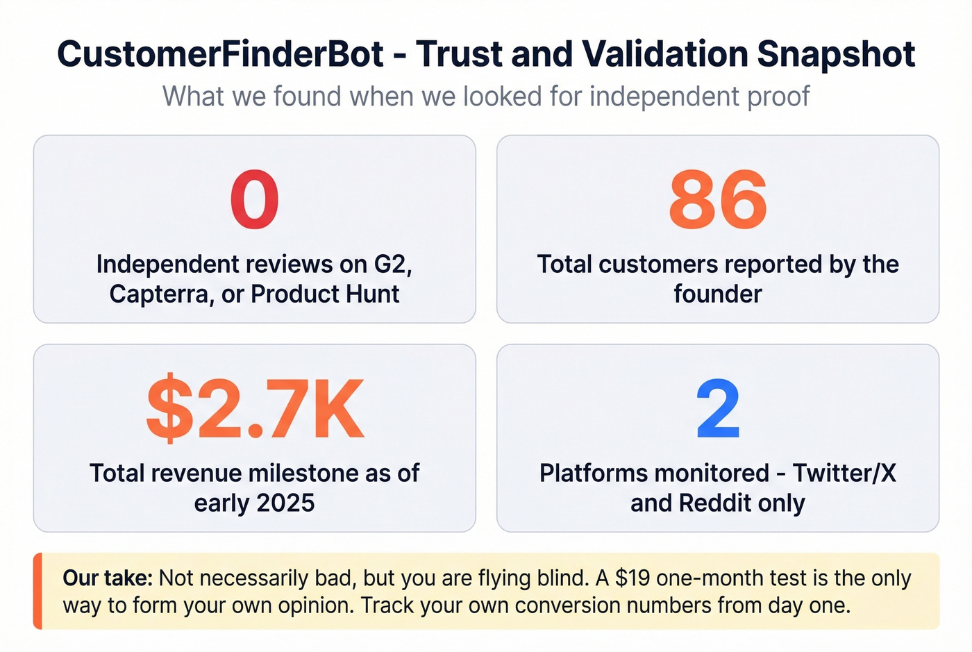 CustomerFinderBot trust and validation metrics snapshot