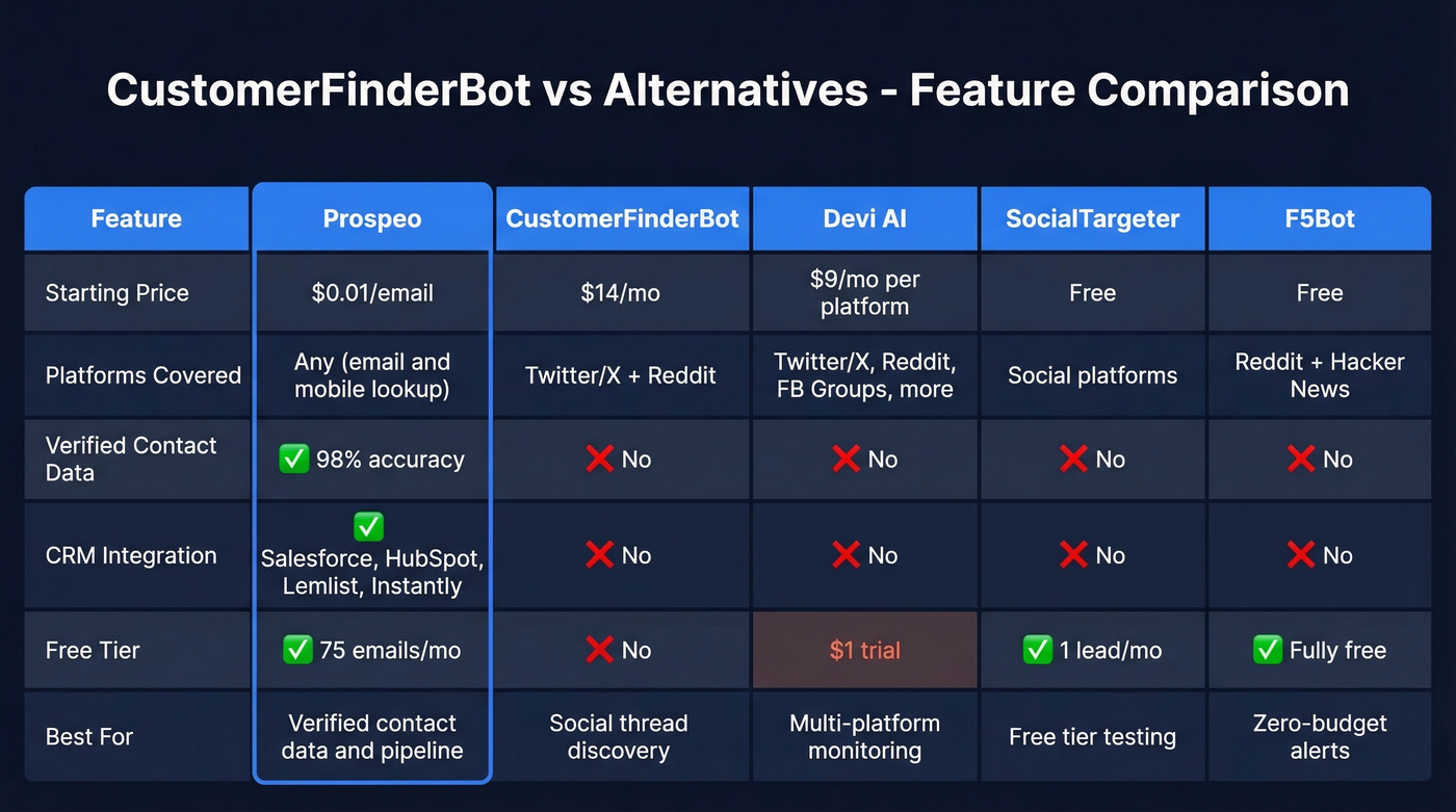 CustomerFinderBot vs alternatives feature comparison matrix
