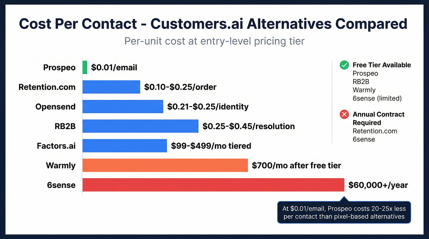 Per-unit cost comparison across all seven alternatives