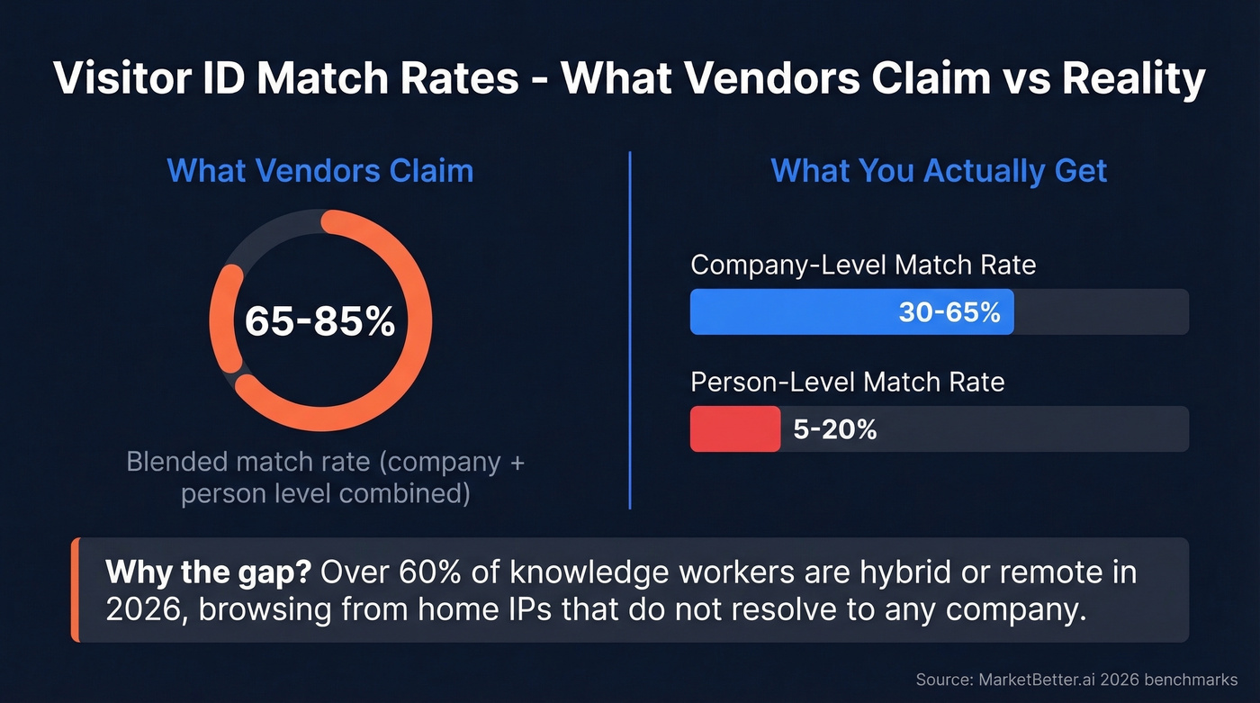 Match rate reality check comparing company vs person level identification