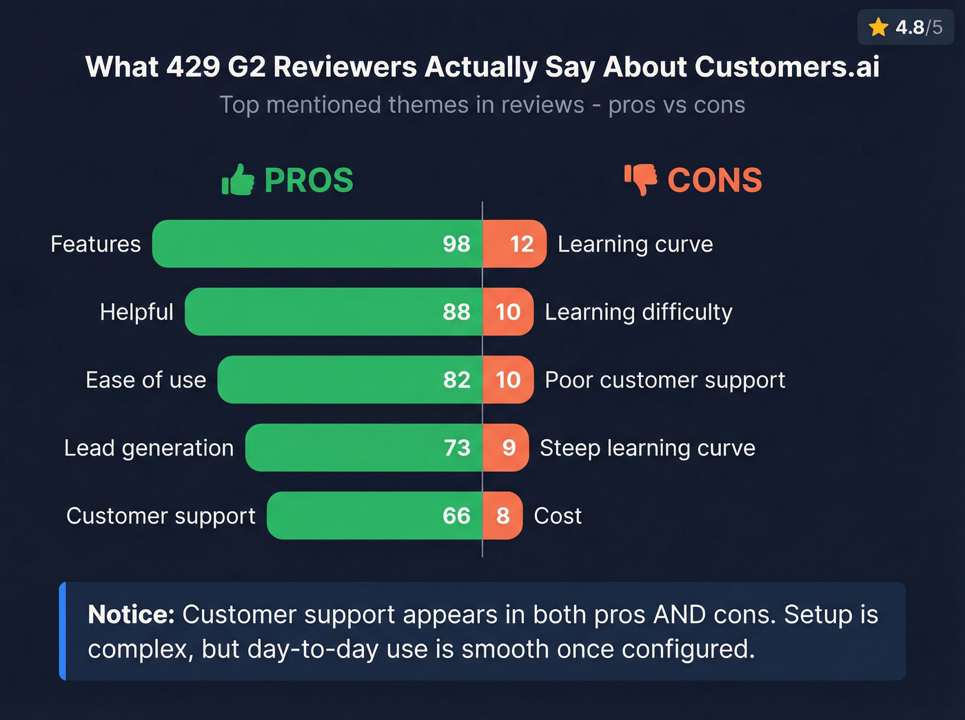 Customers.ai G2 pros vs cons review themes
