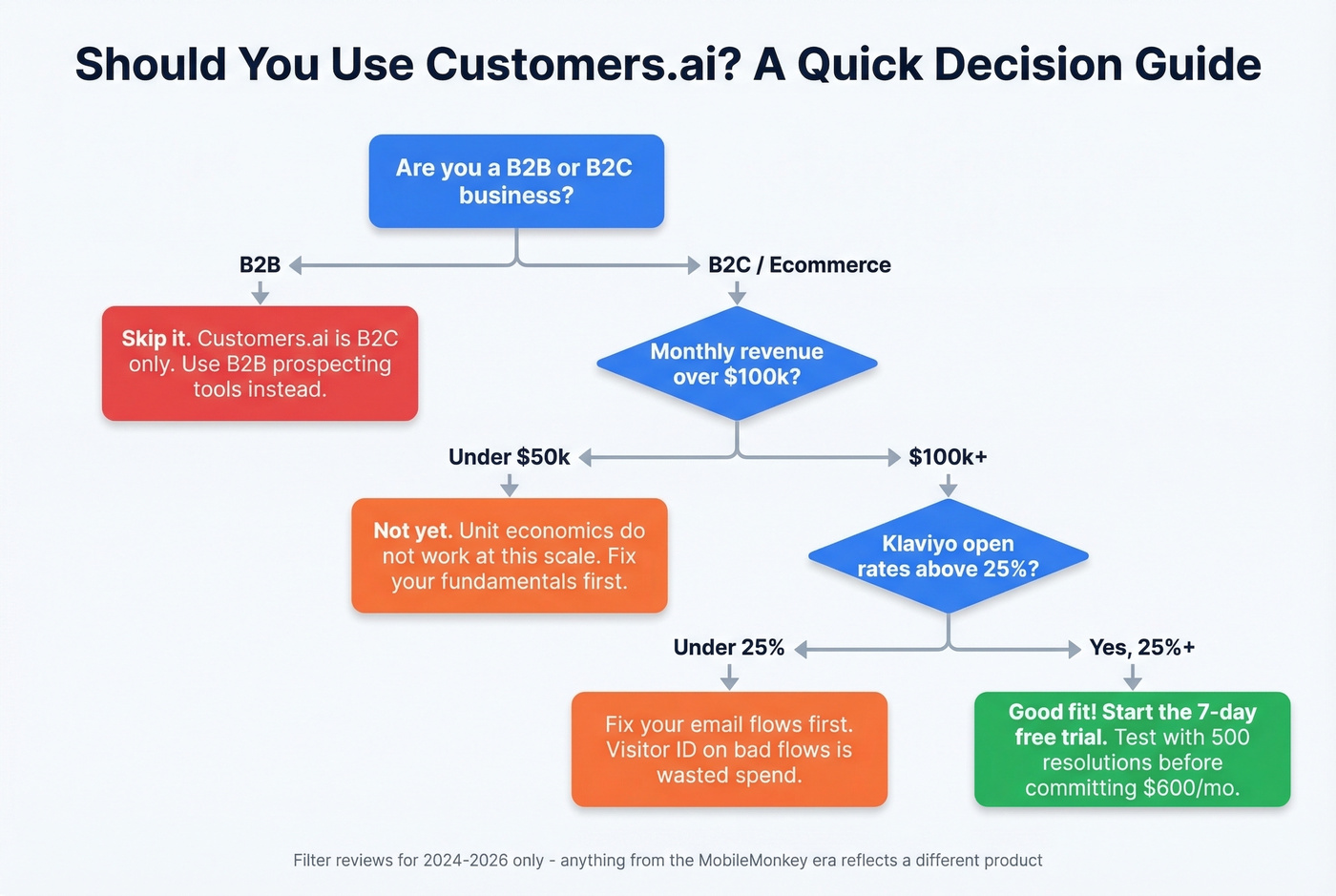 Decision flowchart for Customers.ai fit assessment