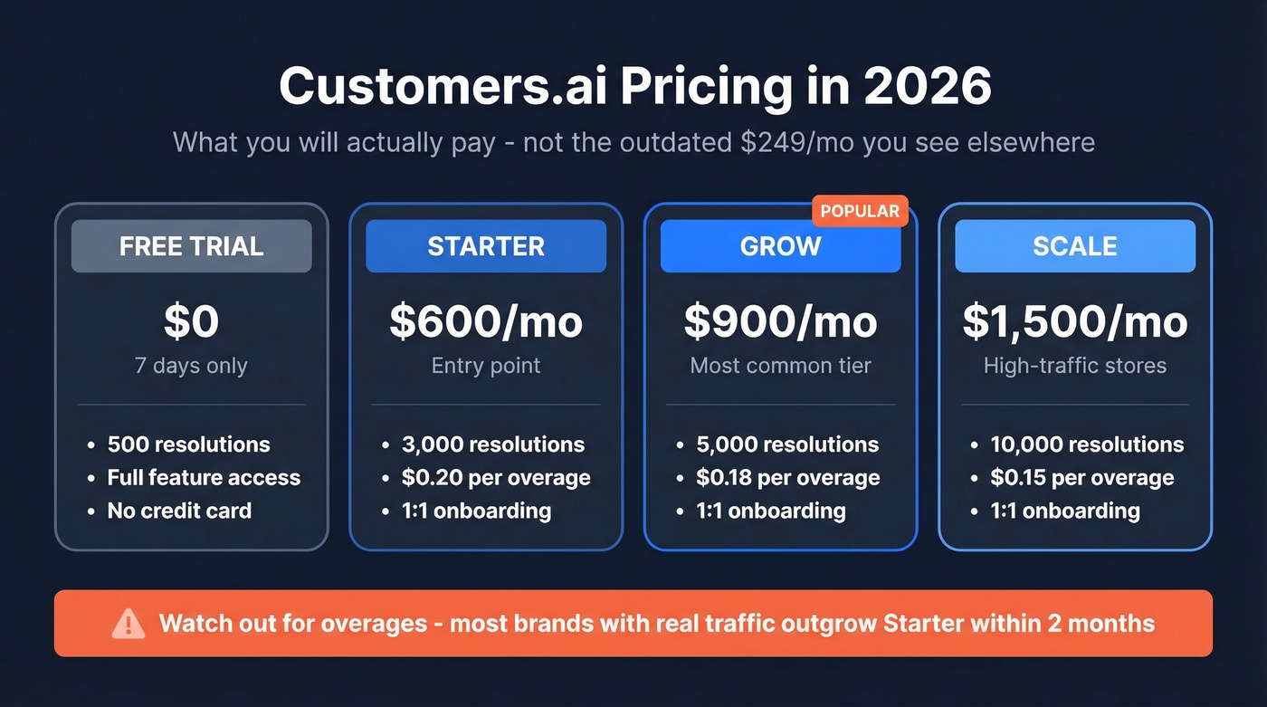 Customers.ai 2026 pricing tiers visual breakdown