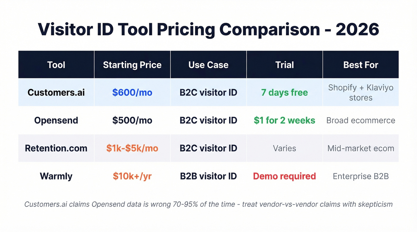Customers.ai vs competitors pricing comparison chart