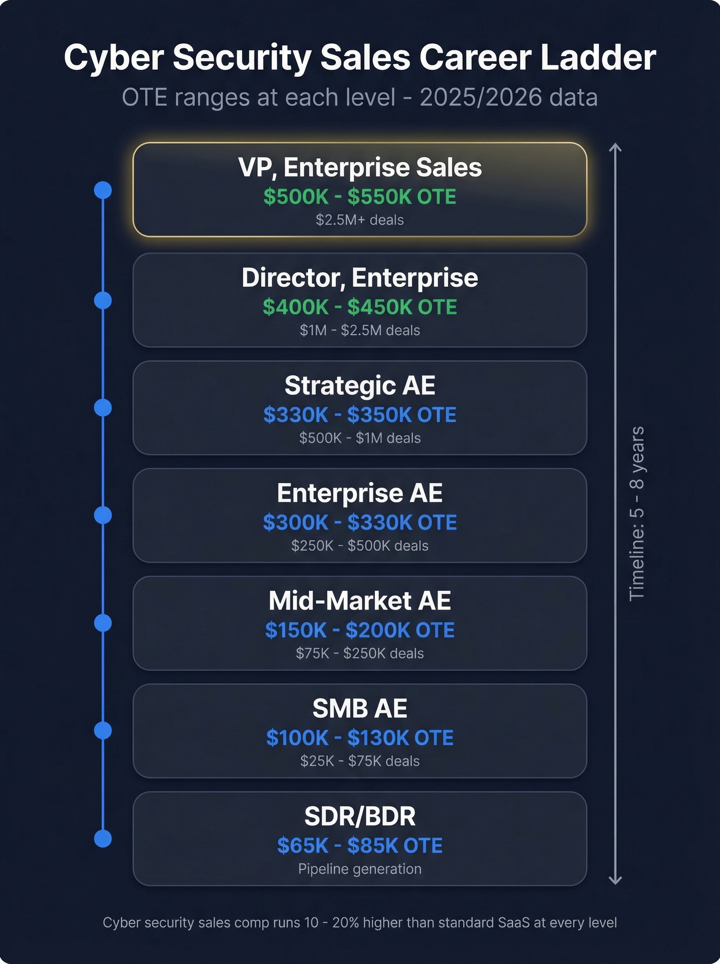 Cyber security sales career ladder with OTE ranges