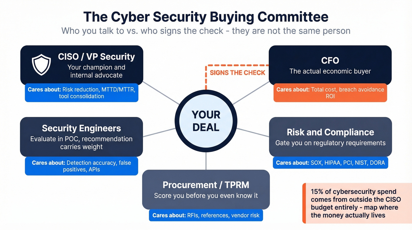 Cybersecurity buying committee map with stakeholder roles