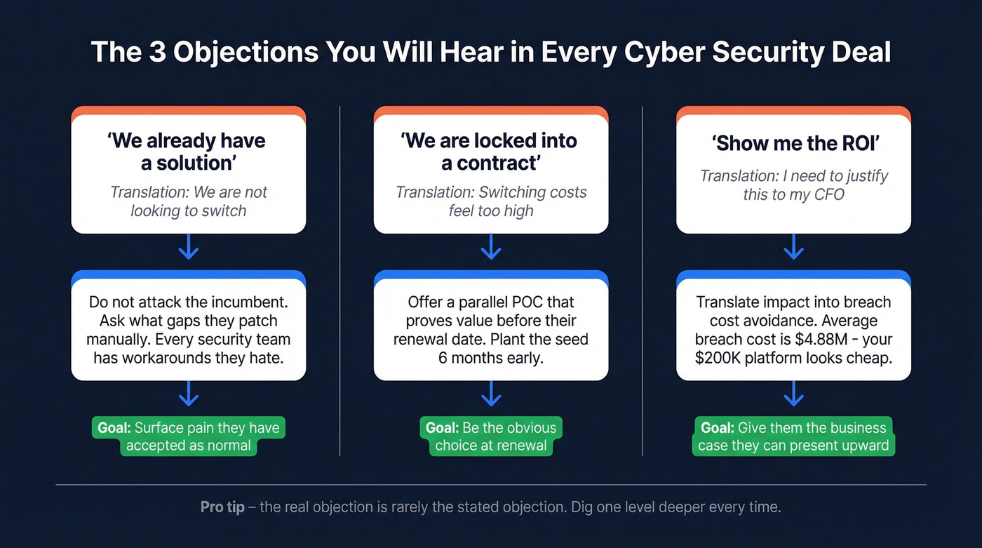 Three common cybersecurity sales objections with response playbook
