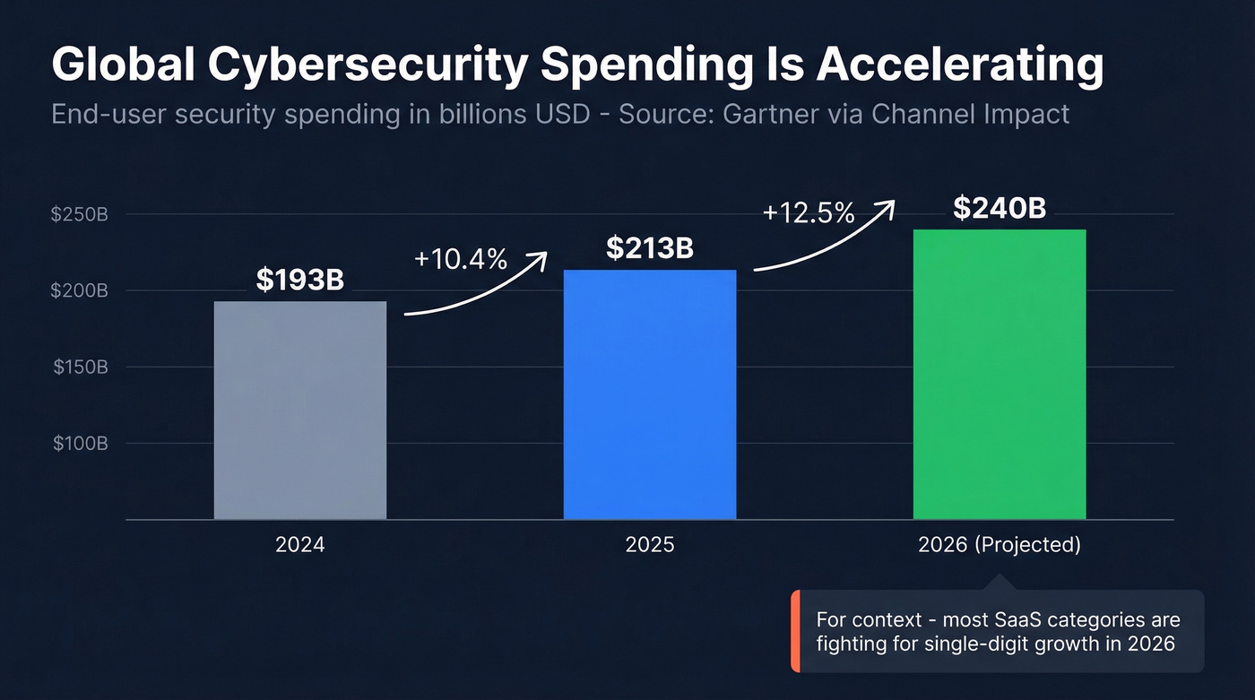 Cybersecurity spending growth 2024 to 2026 bar chart