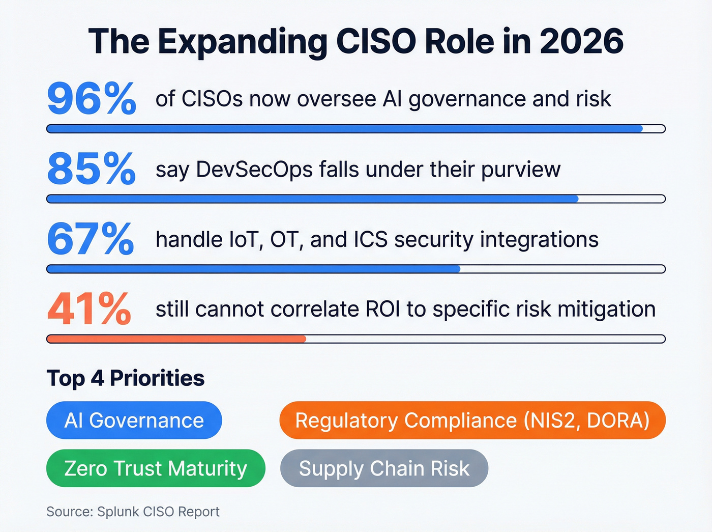 CISO expanded responsibilities and top priorities in 2026