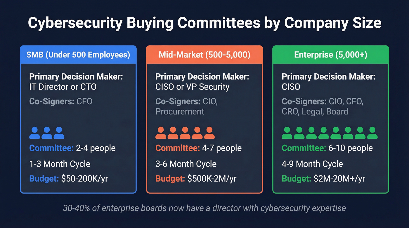 Cybersecurity buying committee structure by company size