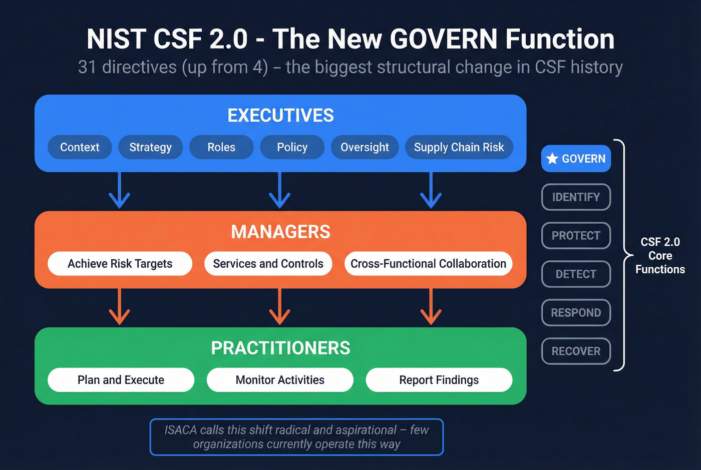 NIST CSF 2.0 GOVERN function hierarchy diagram