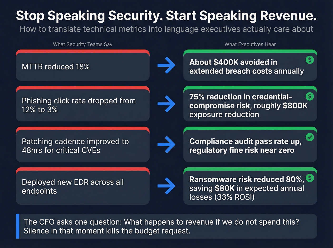 Security metrics translated to executive business language