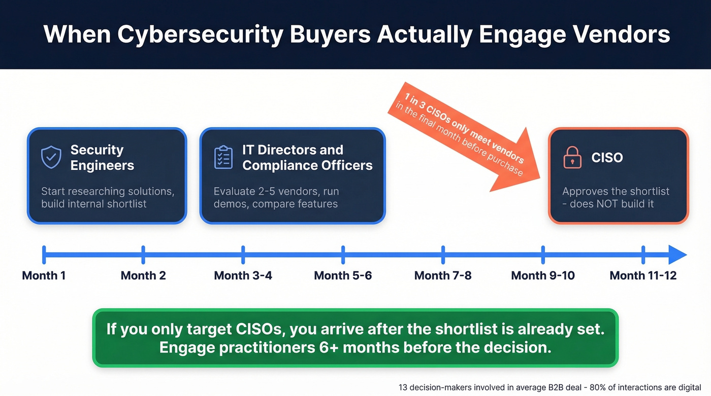 CISO buying timeline showing late engagement pattern