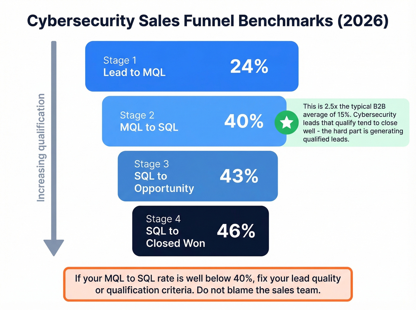Cybersecurity funnel conversion rates vs B2B average