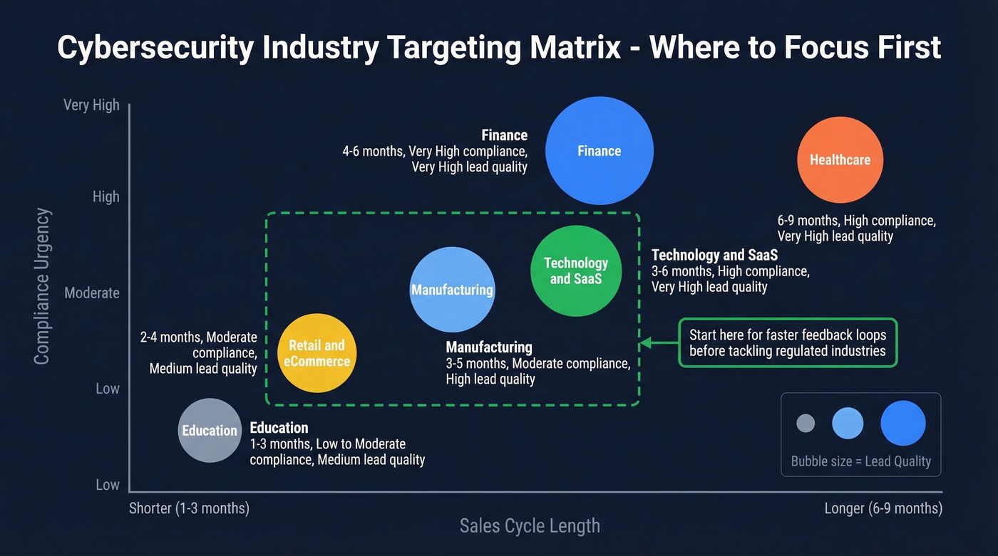 Cybersecurity vertical prioritization matrix by cycle and compliance
