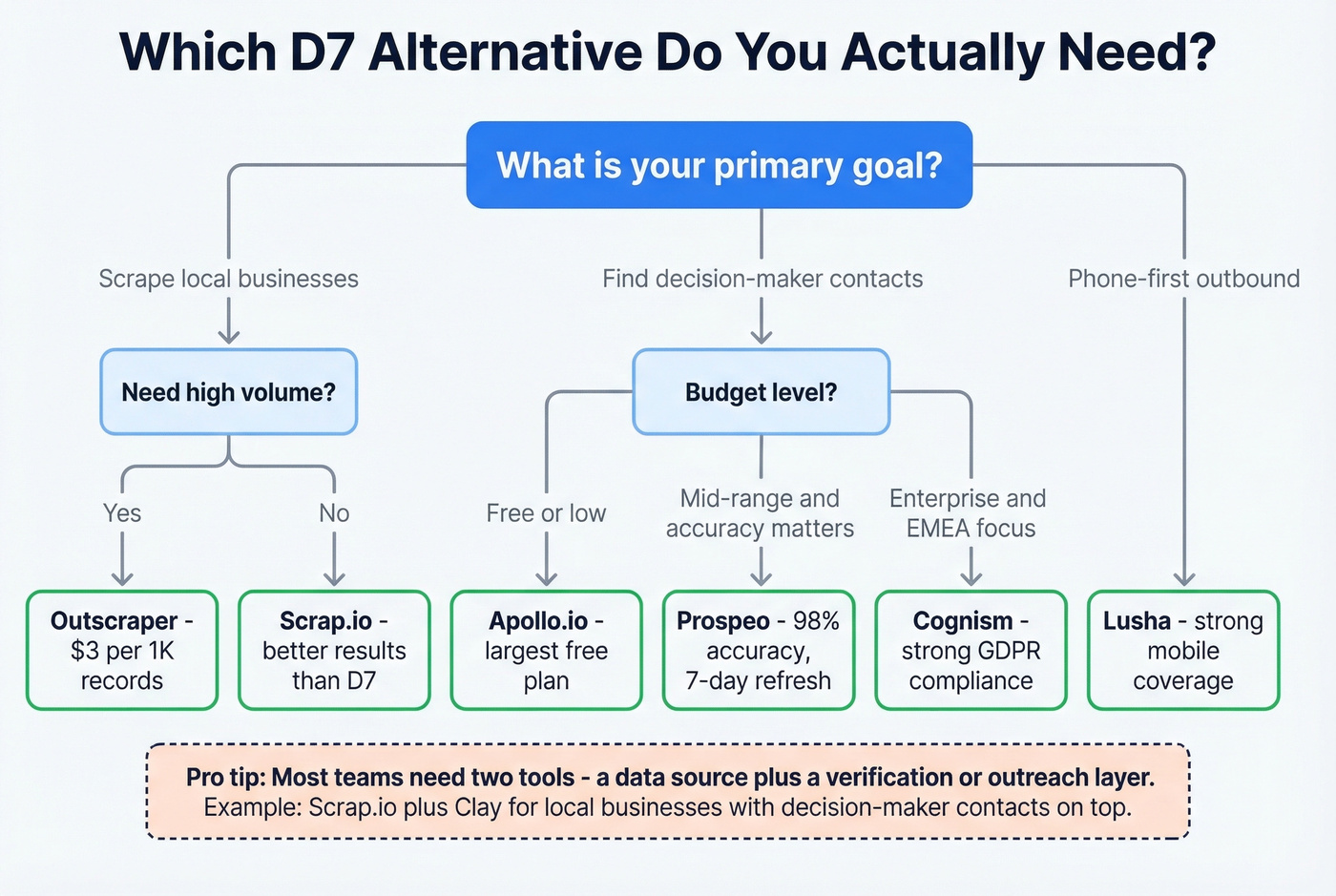 Decision tree for choosing the right D7 Lead Finder alternative