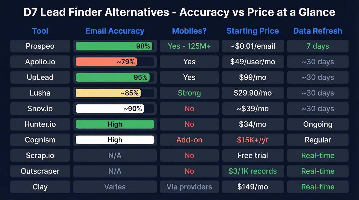 Visual comparison of top D7 alternatives by accuracy and pricing
