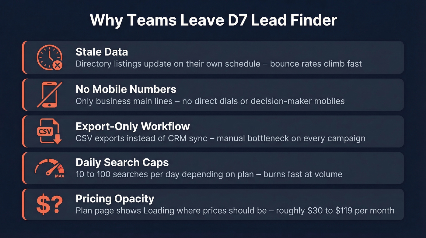 Five key pain points driving teams away from D7 Lead Finder