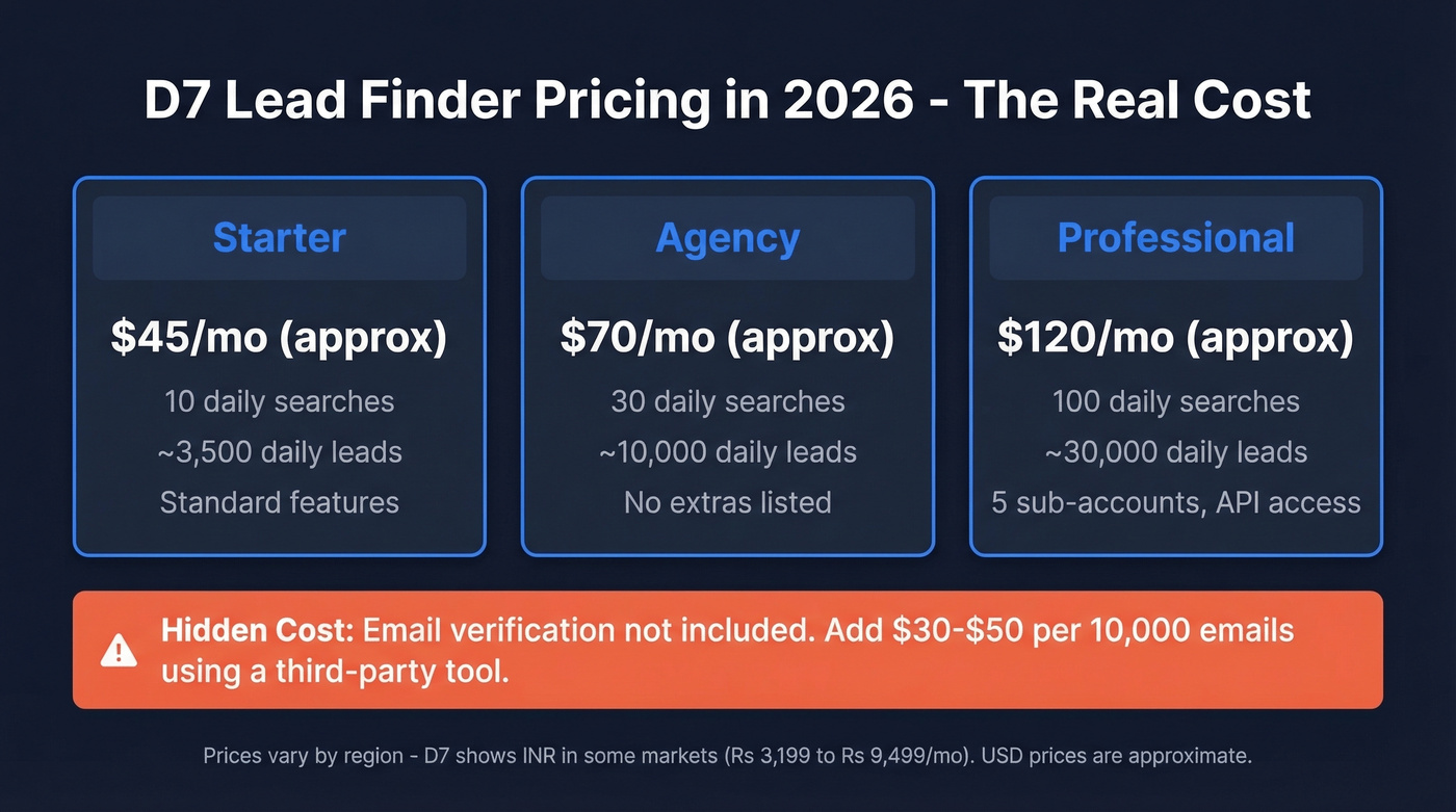 D7 Lead Finder pricing tiers with hidden costs breakdown