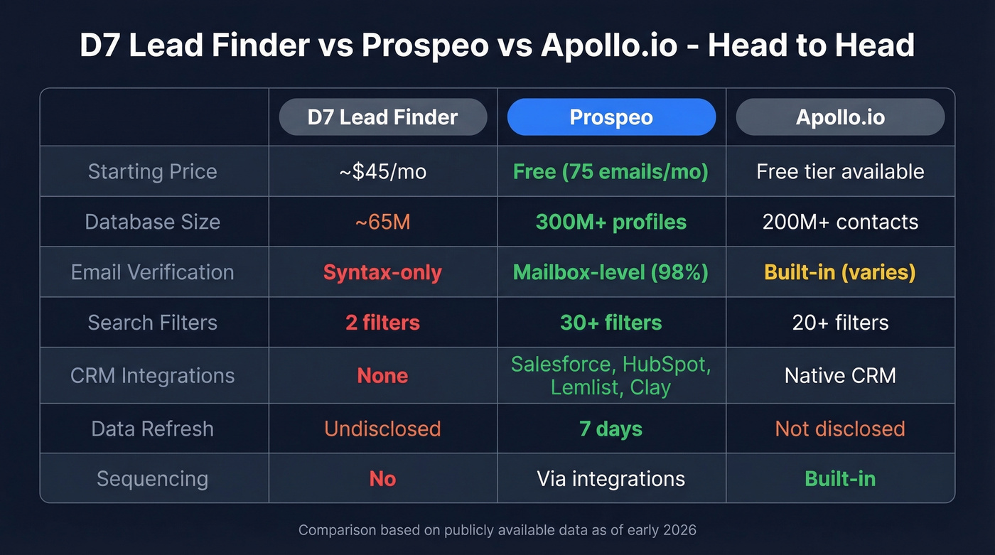 D7 Lead Finder vs Prospeo vs Apollo feature comparison