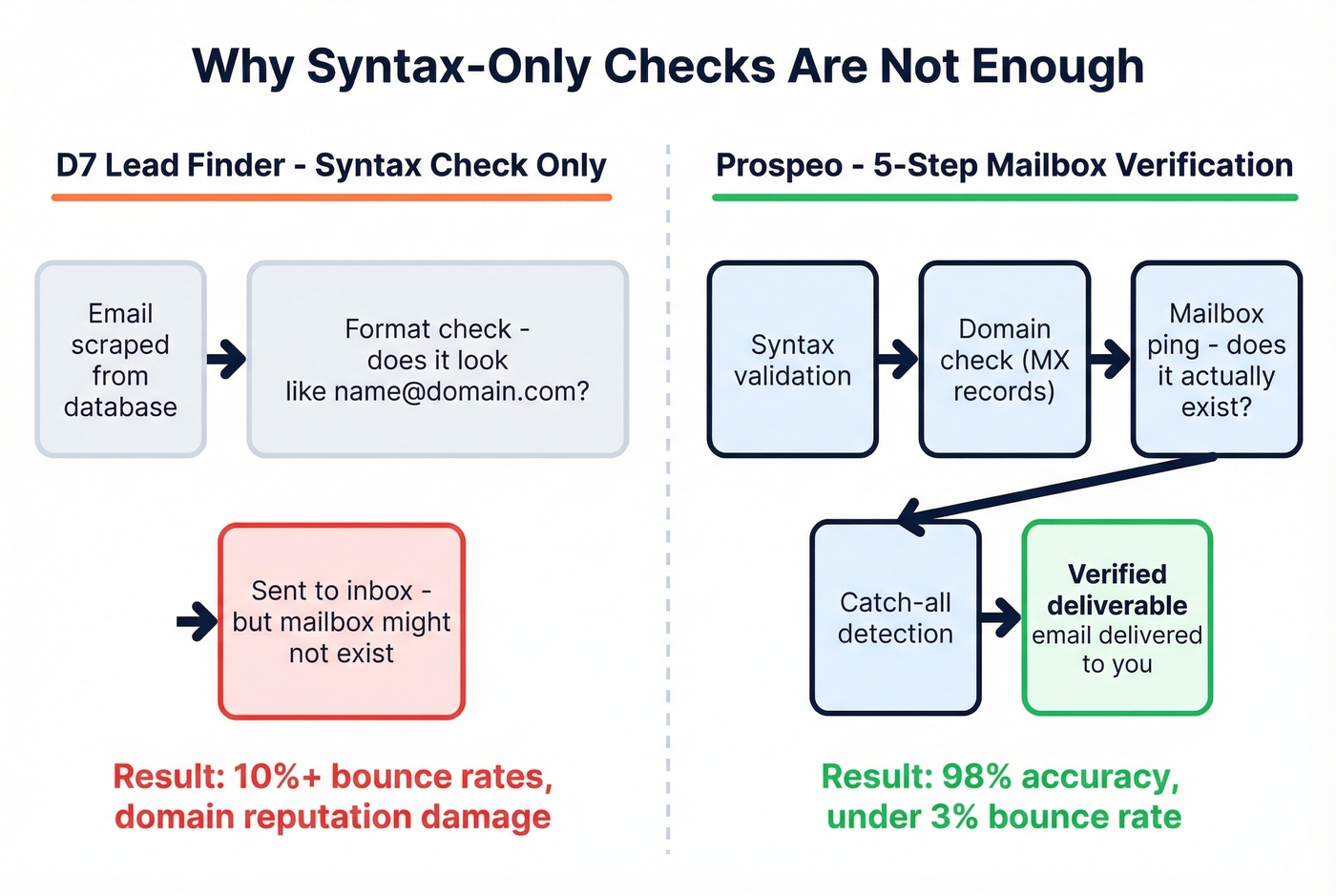 Email verification comparison syntax check vs mailbox verification
