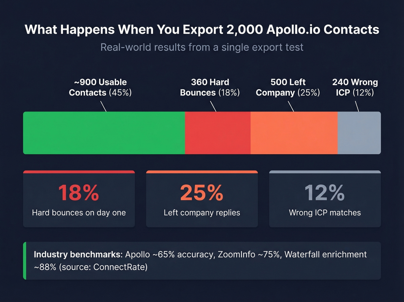 Apollo.io email export quality breakdown showing usable vs wasted contacts