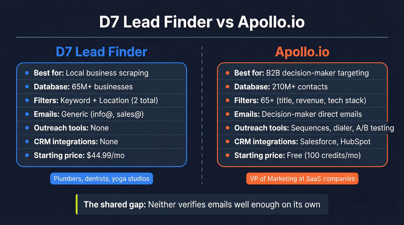 D7 Lead Finder vs Apollo.io head-to-head comparison diagram
