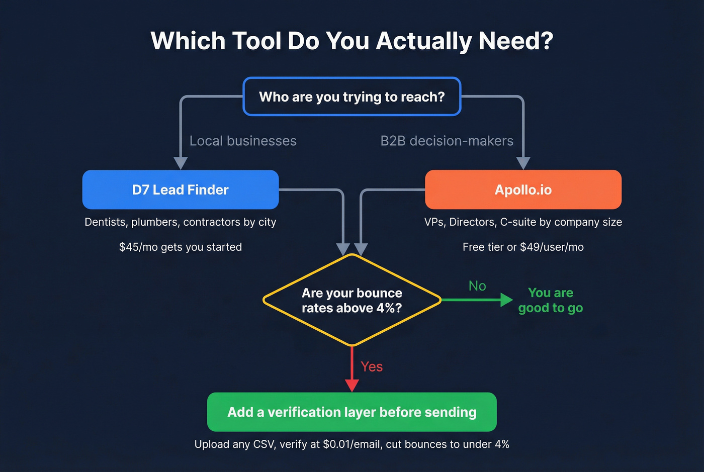 Decision flowchart for choosing D7 Lead Finder vs Apollo.io vs verification layer