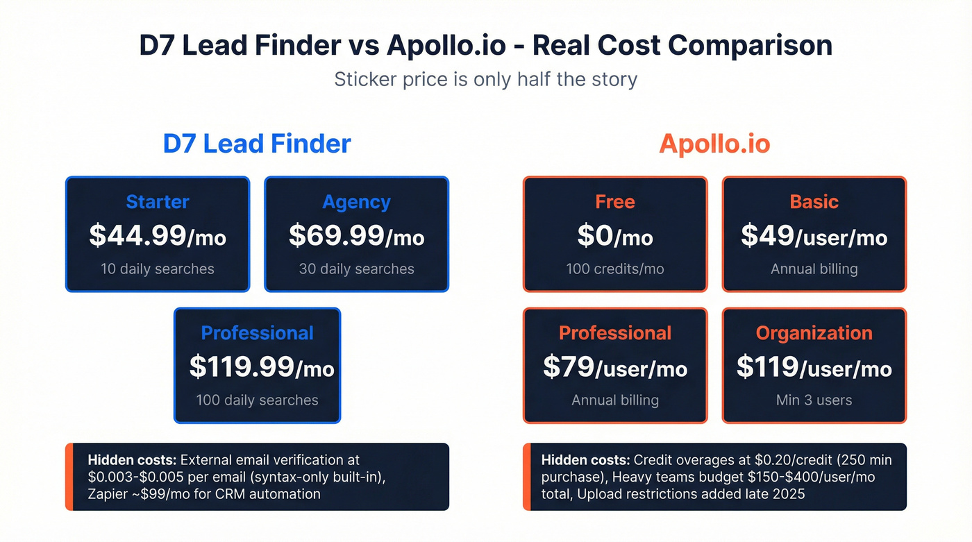 D7 Lead Finder vs Apollo.io pricing tiers with hidden costs