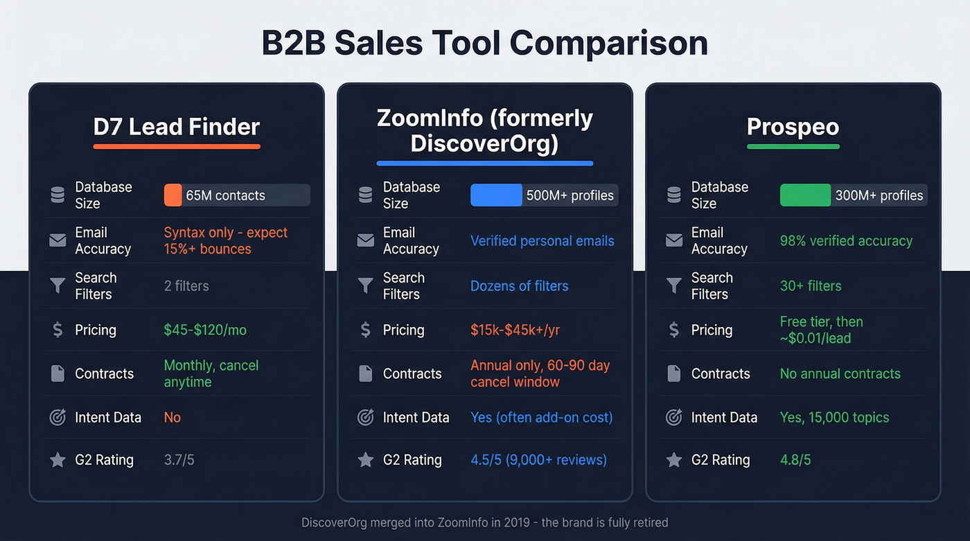 D7 Lead Finder vs ZoomInfo vs Prospeo comparison