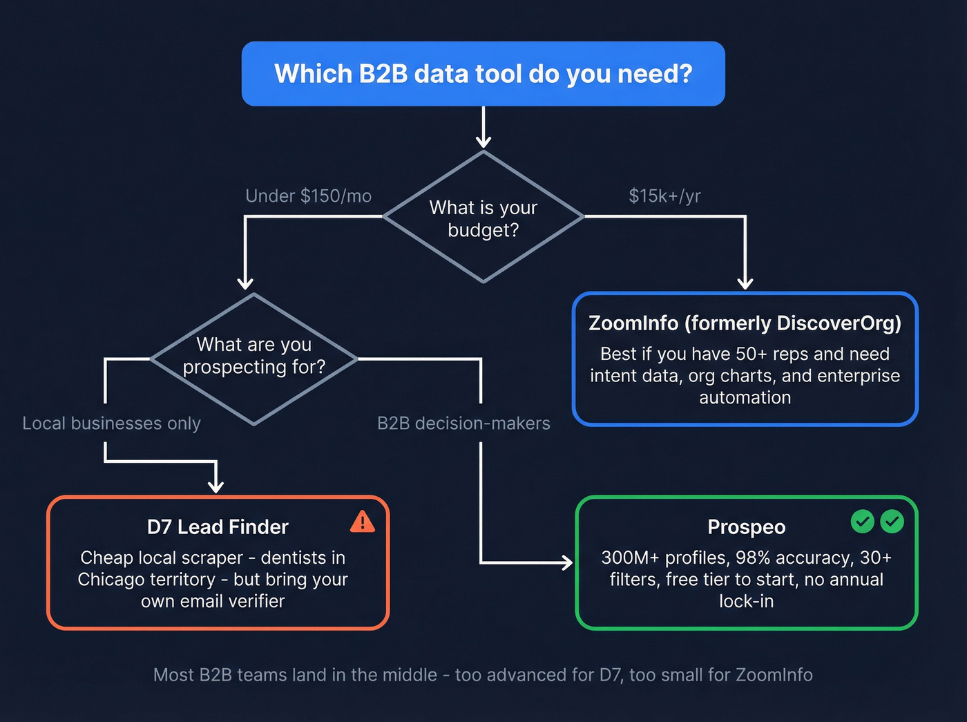 Decision flowchart for choosing the right tool