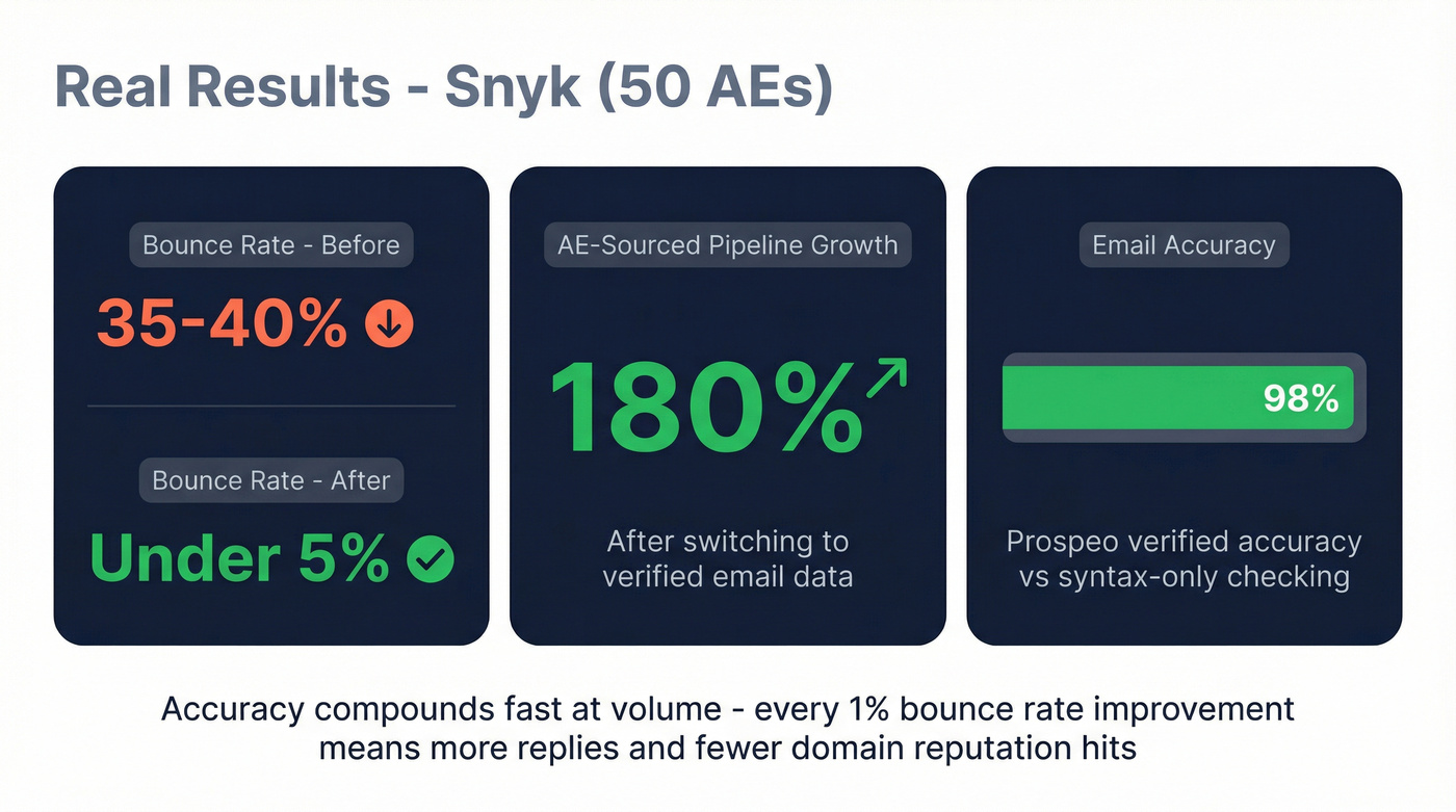 Snyk case study results switching to Prospeo