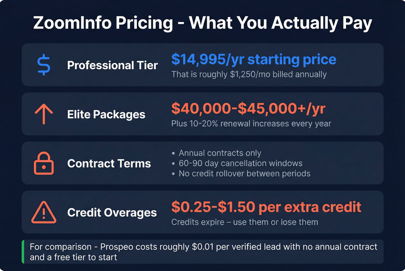 ZoomInfo pricing breakdown and hidden costs